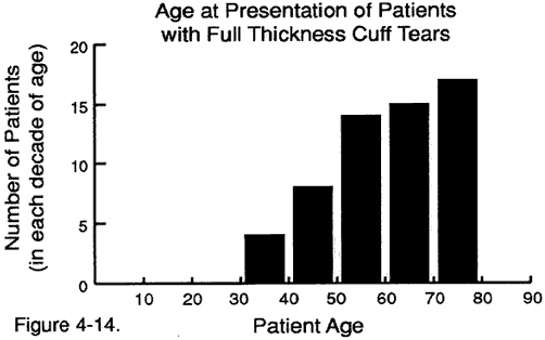 Figure 1 - Age distribution of patients presenting for evaluation of full thickness rotator cuff defects