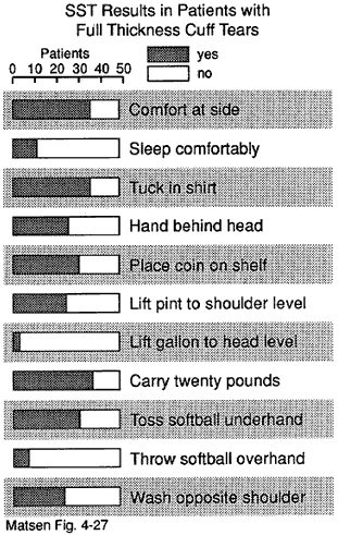 Figure 2 - Functional impairment from rotator cuff tears