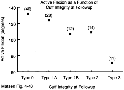 Figure 13 - Active flexion as a function of cuff integrity at followup