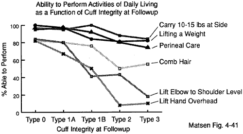 Figure 14 - Ability to perform activities of daily living as a function of cuff integrity at followup